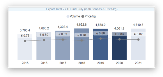 Export YTD