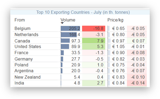 Top Exporters YTD July