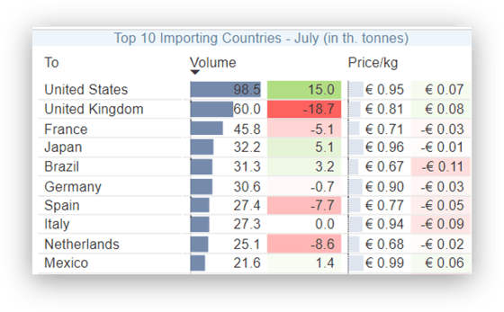 Top Importers July