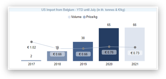 US Imports from Belgium YTD July