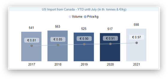 US Imports from Canada YTD July